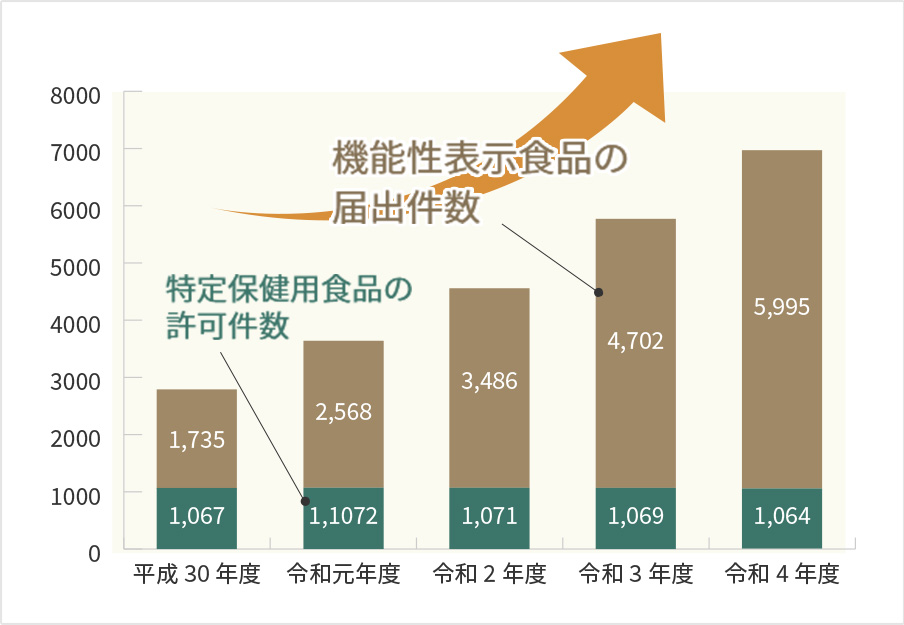 高まり続ける機能性表示食品のニーズ